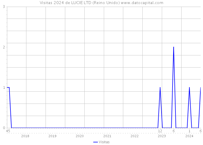 Visitas 2024 de LUCIE LTD (Reino Unido) 