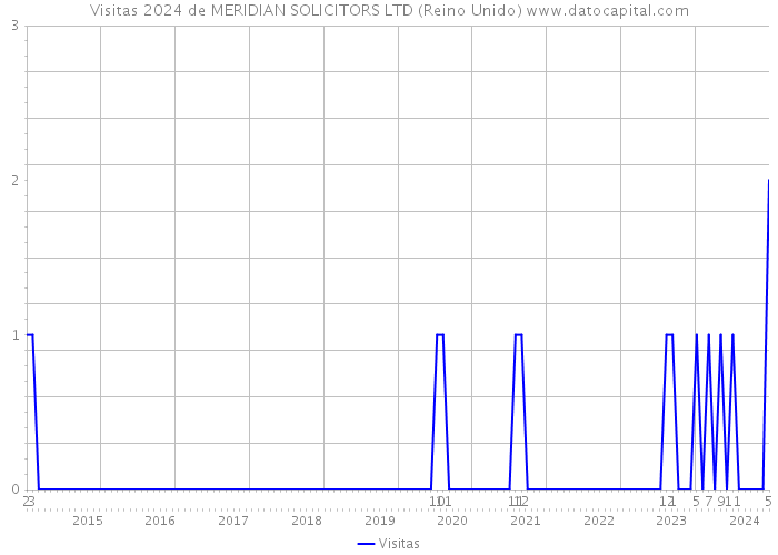 Visitas 2024 de MERIDIAN SOLICITORS LTD (Reino Unido) 