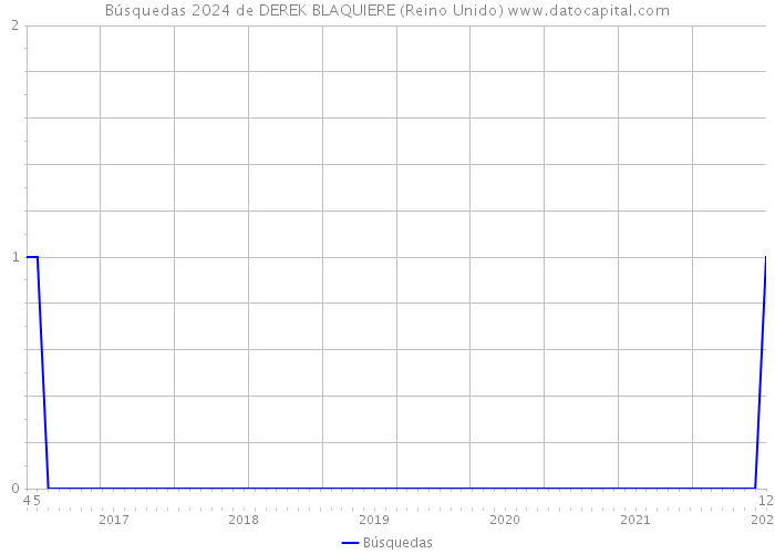 Búsquedas 2024 de DEREK BLAQUIERE (Reino Unido) 