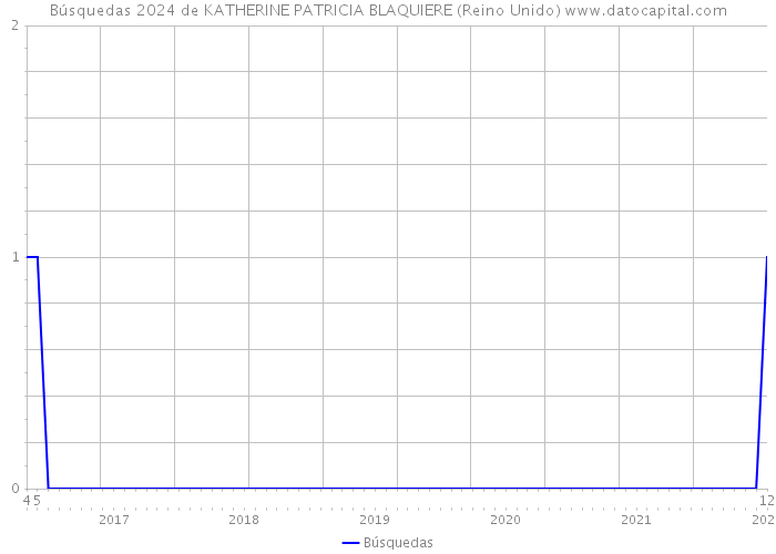 Búsquedas 2024 de KATHERINE PATRICIA BLAQUIERE (Reino Unido) 