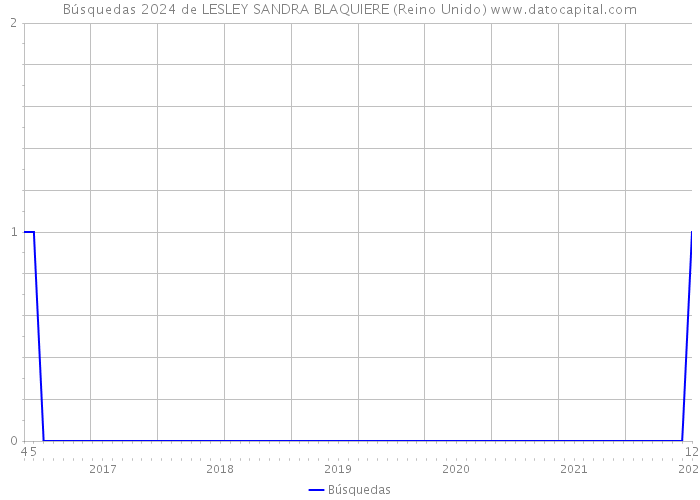Búsquedas 2024 de LESLEY SANDRA BLAQUIERE (Reino Unido) 