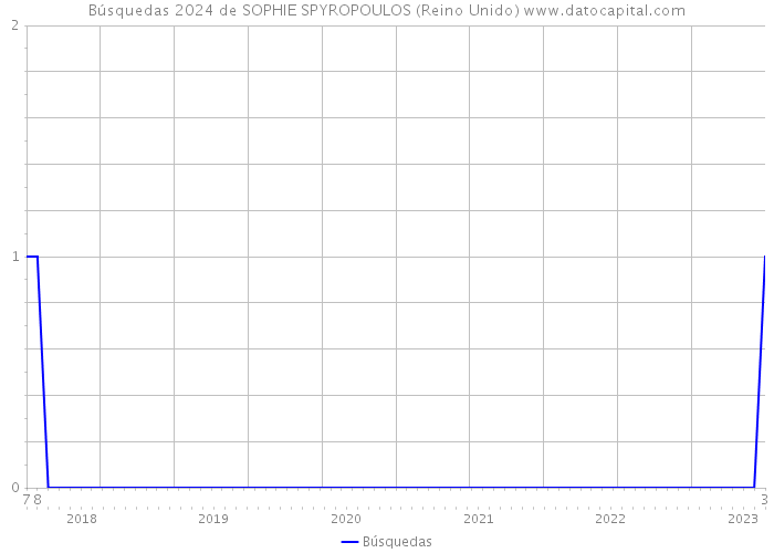 Búsquedas 2024 de SOPHIE SPYROPOULOS (Reino Unido) 