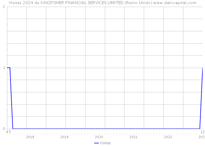 Visitas 2024 de KINGFISHER FINANCIAL SERVICES LIMITED (Reino Unido) 