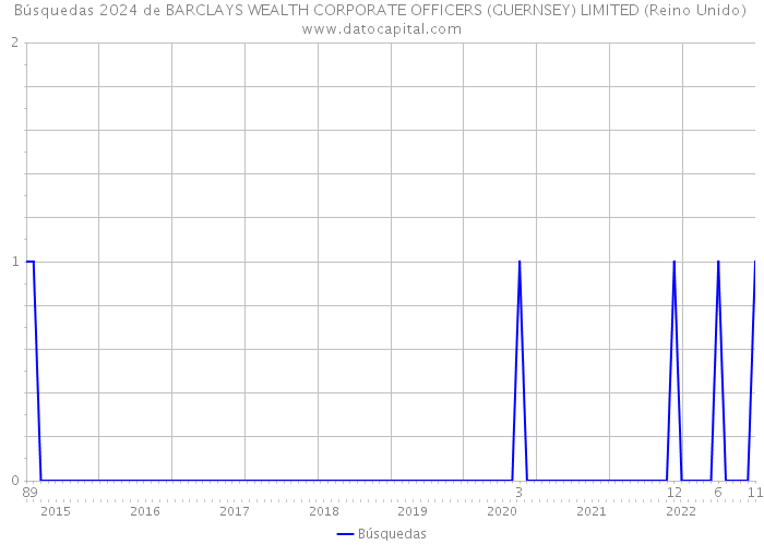 Búsquedas 2024 de BARCLAYS WEALTH CORPORATE OFFICERS (GUERNSEY) LIMITED (Reino Unido) 