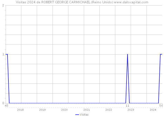 Visitas 2024 de ROBERT GEORGE CARMICHAEL (Reino Unido) 