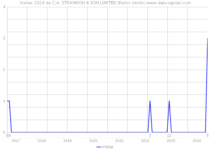 Visitas 2024 de C.A. STRAWSON & SON LIMITED (Reino Unido) 