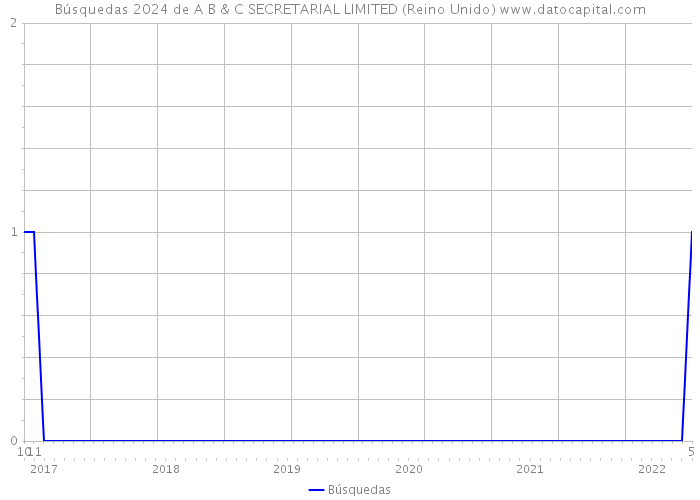 Búsquedas 2024 de A B & C SECRETARIAL LIMITED (Reino Unido) 