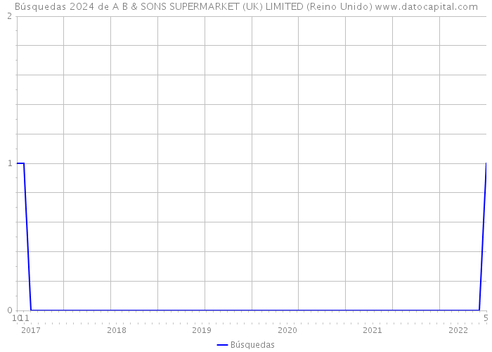 Búsquedas 2024 de A B & SONS SUPERMARKET (UK) LIMITED (Reino Unido) 