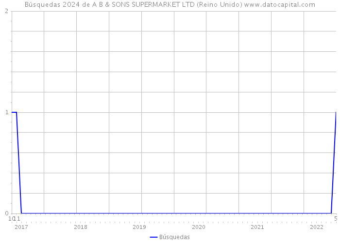 Búsquedas 2024 de A B & SONS SUPERMARKET LTD (Reino Unido) 