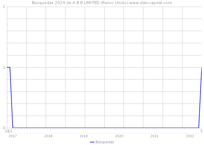 Búsquedas 2024 de A B 8 LIMITED (Reino Unido) 