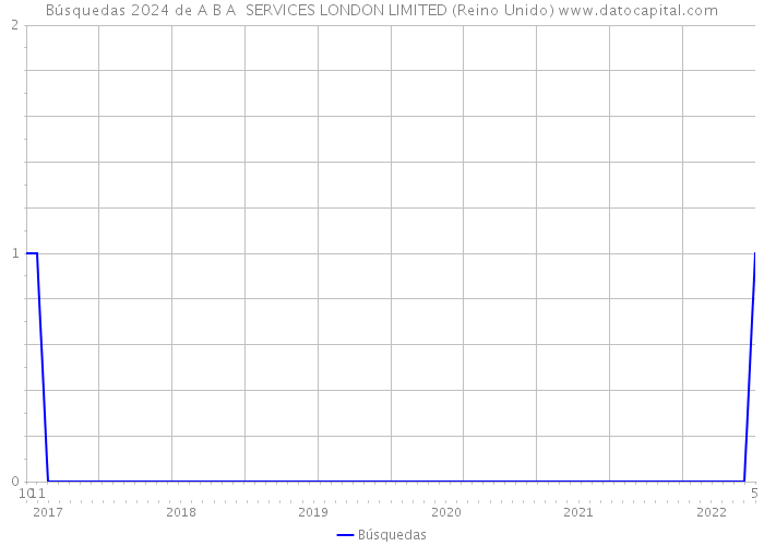 Búsquedas 2024 de A B A SERVICES LONDON LIMITED (Reino Unido) 
