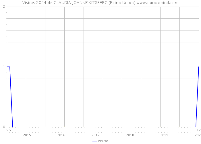 Visitas 2024 de CLAUDIA JOANNE KITSBERG (Reino Unido) 