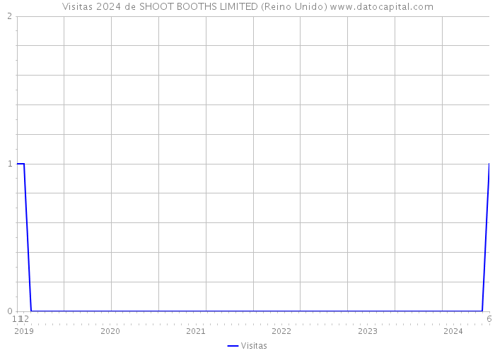 Visitas 2024 de SHOOT BOOTHS LIMITED (Reino Unido) 