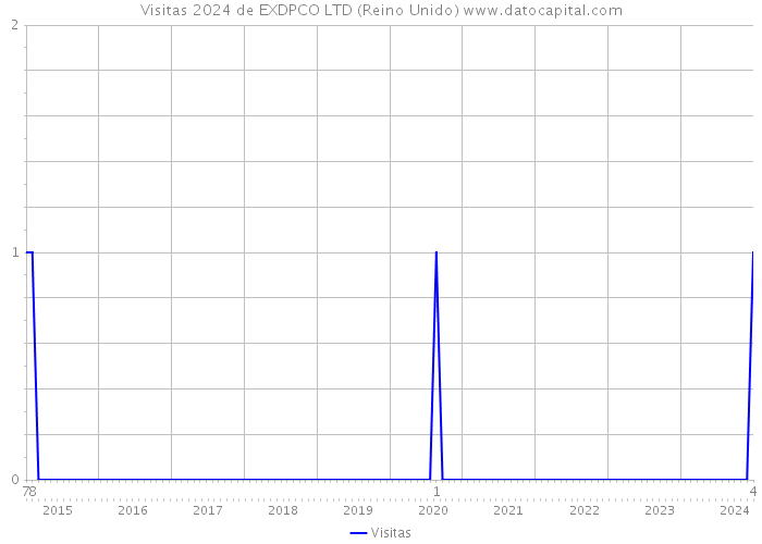 Visitas 2024 de EXDPCO LTD (Reino Unido) 