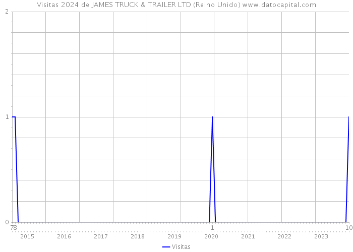 Visitas 2024 de JAMES TRUCK & TRAILER LTD (Reino Unido) 