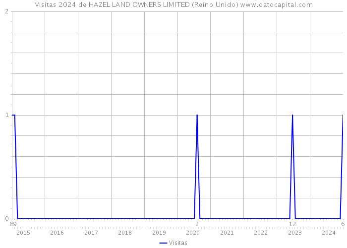 Visitas 2024 de HAZEL LAND OWNERS LIMITED (Reino Unido) 