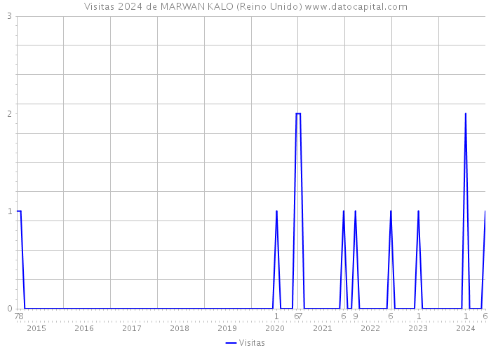 Visitas 2024 de MARWAN KALO (Reino Unido) 