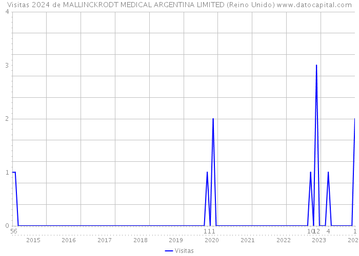 Visitas 2024 de MALLINCKRODT MEDICAL ARGENTINA LIMITED (Reino Unido) 
