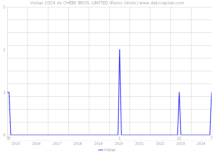 Visitas 2024 de CHEEK BROS. LIMITED (Reino Unido) 