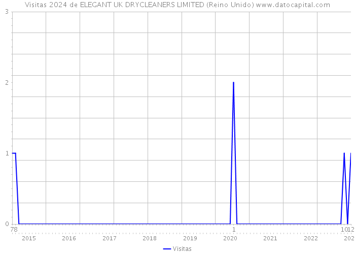 Visitas 2024 de ELEGANT UK DRYCLEANERS LIMITED (Reino Unido) 