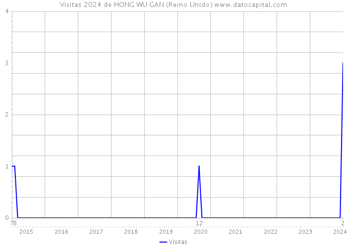 Visitas 2024 de HONG WU GAN (Reino Unido) 