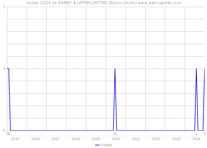 Visitas 2024 de DARBY & LIFFEN LIMITED (Reino Unido) 