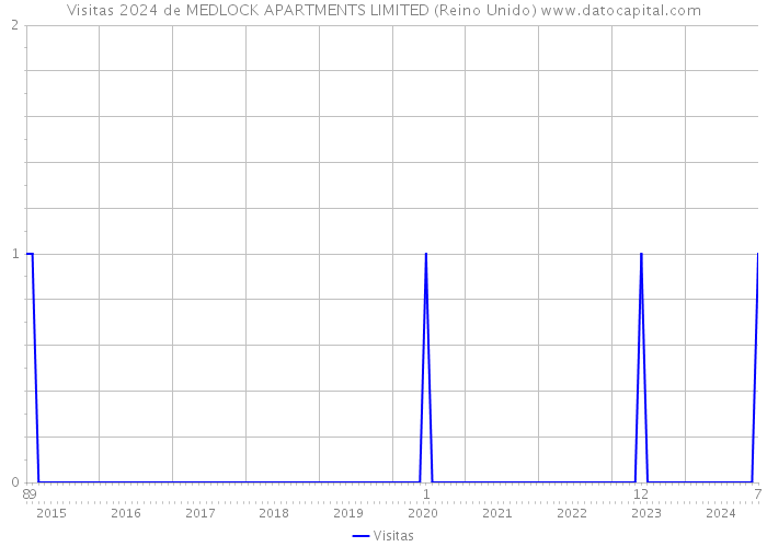 Visitas 2024 de MEDLOCK APARTMENTS LIMITED (Reino Unido) 