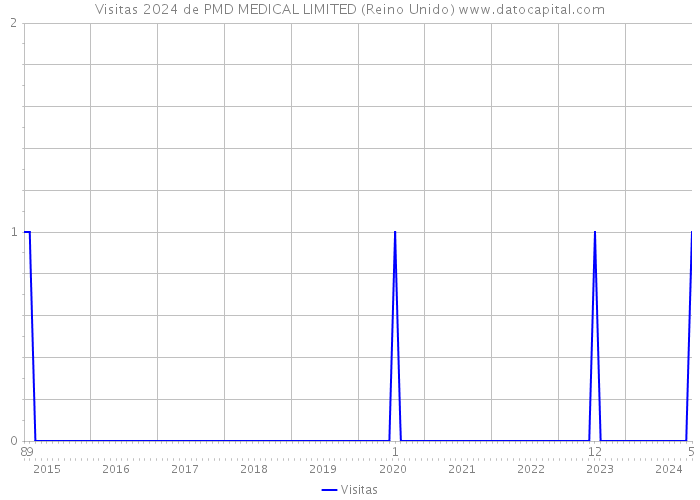Visitas 2024 de PMD MEDICAL LIMITED (Reino Unido) 