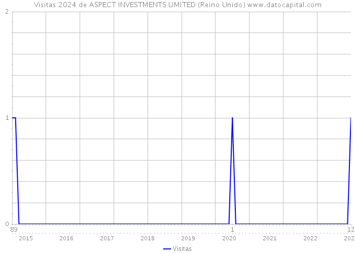 Visitas 2024 de ASPECT INVESTMENTS LIMITED (Reino Unido) 