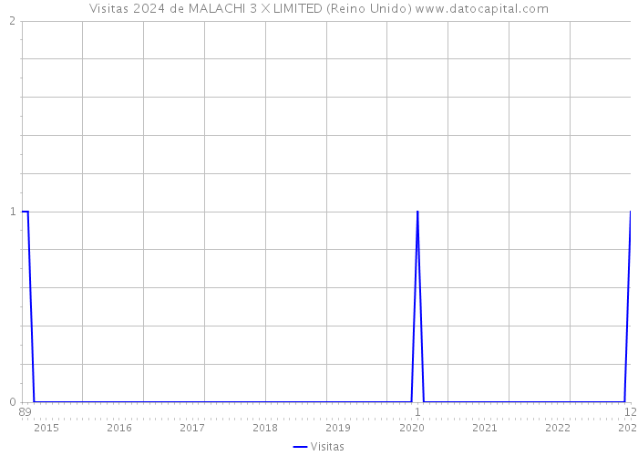 Visitas 2024 de MALACHI 3 X LIMITED (Reino Unido) 
