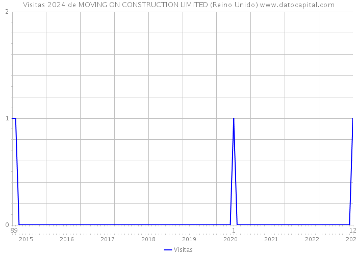 Visitas 2024 de MOVING ON CONSTRUCTION LIMITED (Reino Unido) 