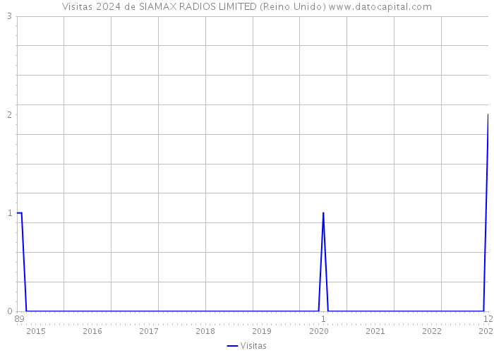 Visitas 2024 de SIAMAX RADIOS LIMITED (Reino Unido) 