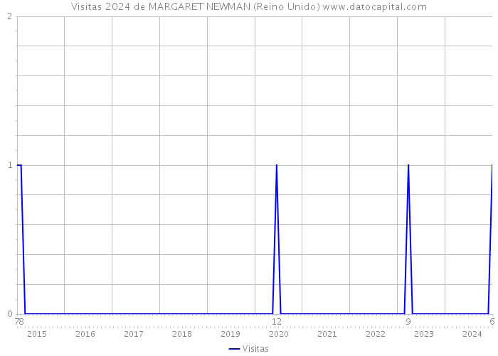 Visitas 2024 de MARGARET NEWMAN (Reino Unido) 