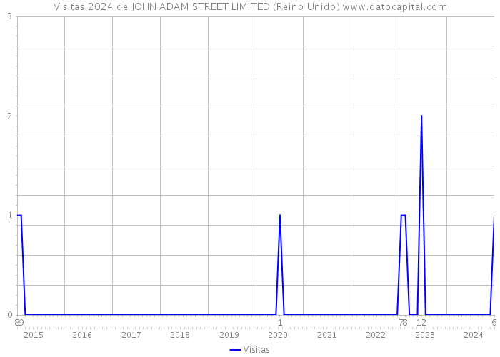 Visitas 2024 de JOHN ADAM STREET LIMITED (Reino Unido) 