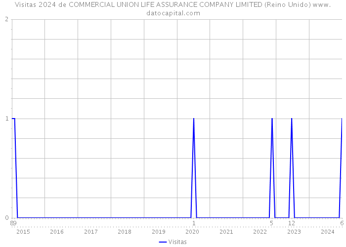 Visitas 2024 de COMMERCIAL UNION LIFE ASSURANCE COMPANY LIMITED (Reino Unido) 