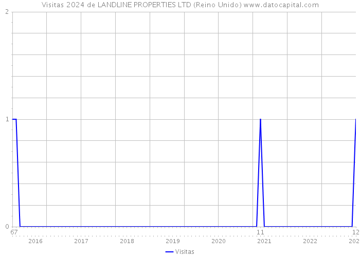 Visitas 2024 de LANDLINE PROPERTIES LTD (Reino Unido) 