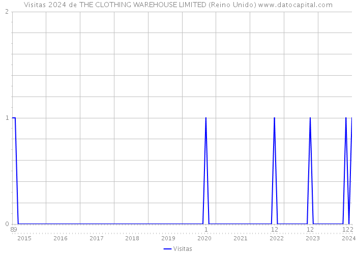 Visitas 2024 de THE CLOTHING WAREHOUSE LIMITED (Reino Unido) 