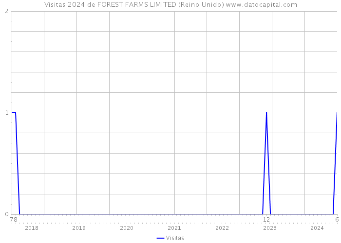 Visitas 2024 de FOREST FARMS LIMITED (Reino Unido) 
