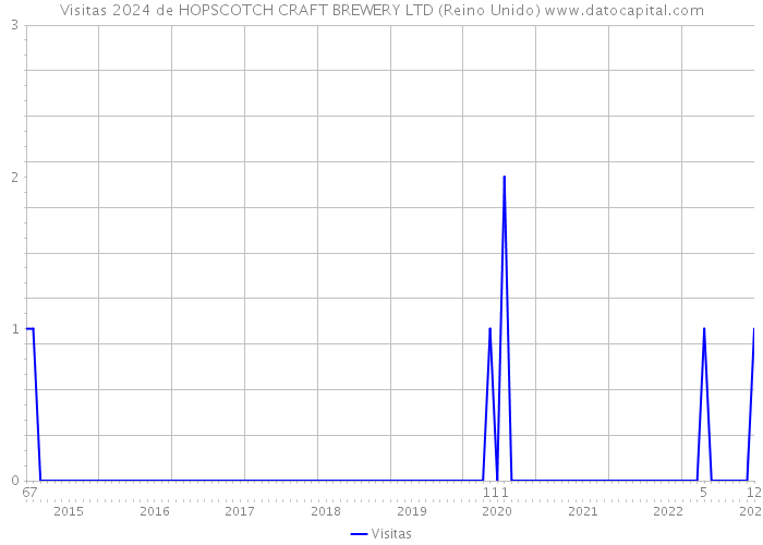 Visitas 2024 de HOPSCOTCH CRAFT BREWERY LTD (Reino Unido) 