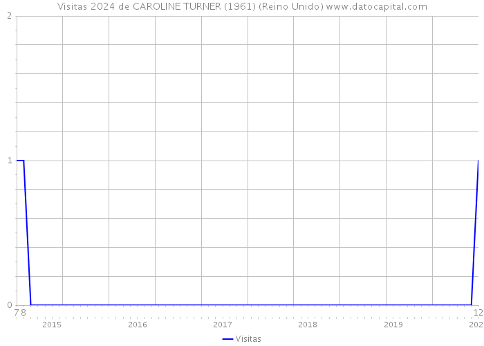 Visitas 2024 de CAROLINE TURNER (1961) (Reino Unido) 