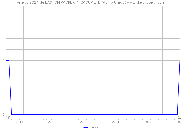 Visitas 2024 de EASTON PROPERTY GROUP LTD (Reino Unido) 