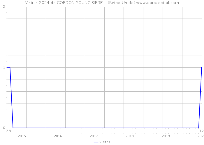 Visitas 2024 de GORDON YOUNG BIRRELL (Reino Unido) 