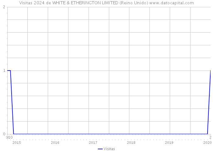 Visitas 2024 de WHITE & ETHERINGTON LIMITED (Reino Unido) 