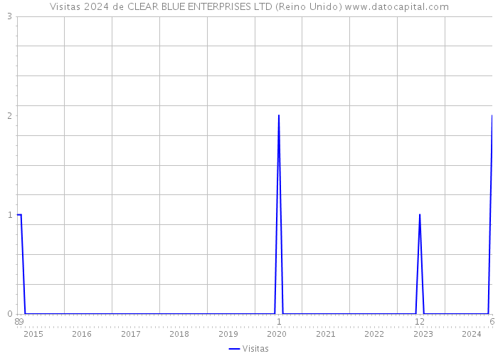 Visitas 2024 de CLEAR BLUE ENTERPRISES LTD (Reino Unido) 