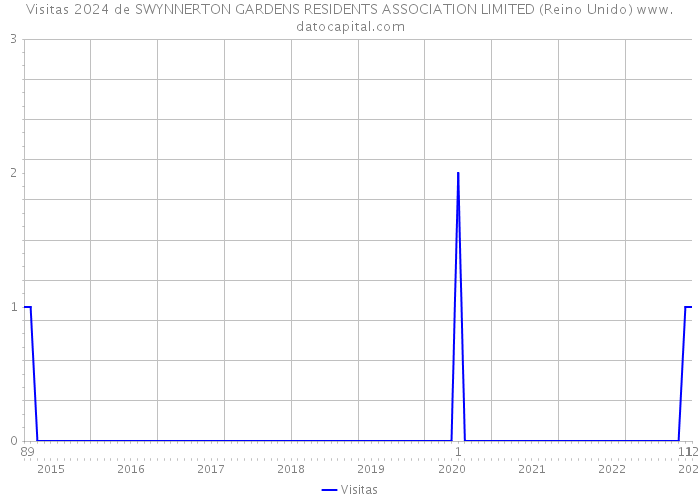 Visitas 2024 de SWYNNERTON GARDENS RESIDENTS ASSOCIATION LIMITED (Reino Unido) 