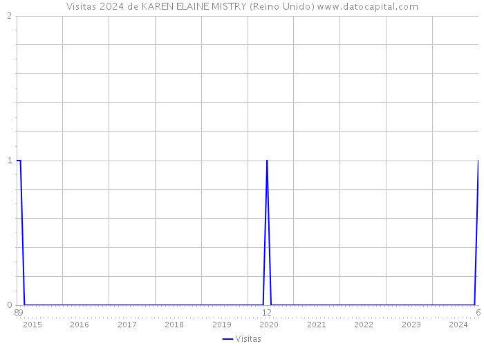 Visitas 2024 de KAREN ELAINE MISTRY (Reino Unido) 