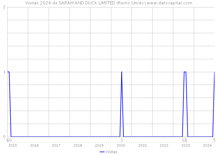 Visitas 2024 de SARAH AND DUCK LIMITED (Reino Unido) 