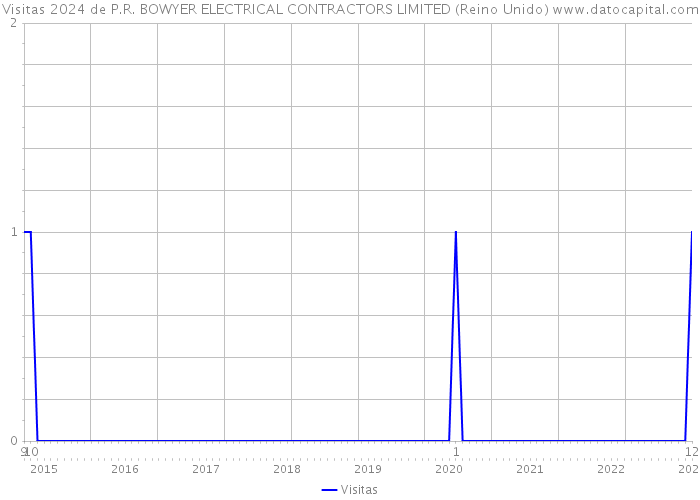 Visitas 2024 de P.R. BOWYER ELECTRICAL CONTRACTORS LIMITED (Reino Unido) 
