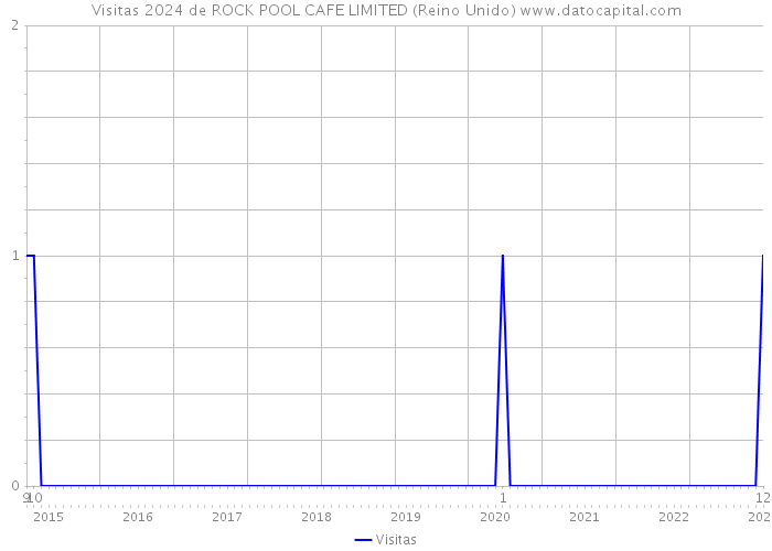 Visitas 2024 de ROCK POOL CAFE LIMITED (Reino Unido) 