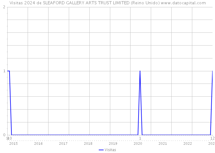 Visitas 2024 de SLEAFORD GALLERY ARTS TRUST LIMITED (Reino Unido) 